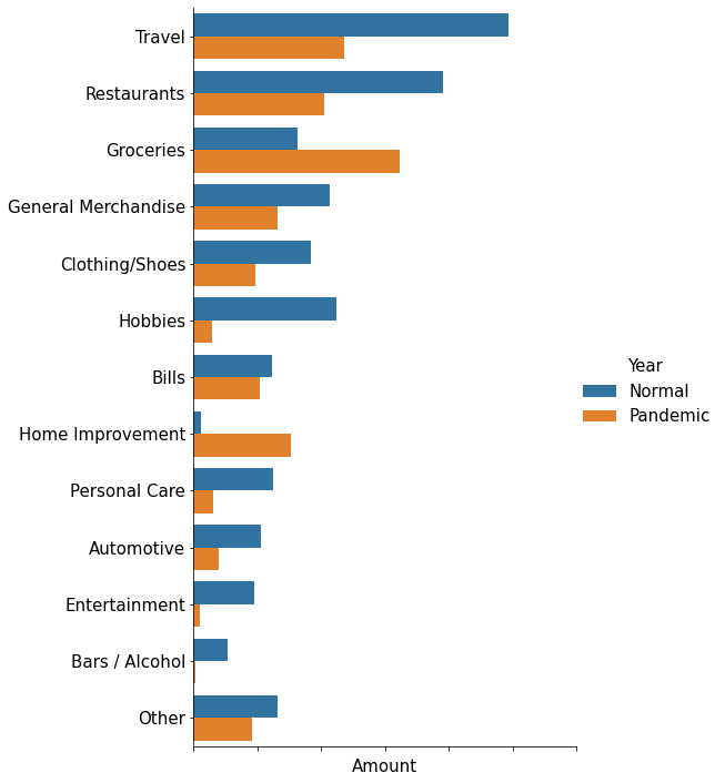 Spending Category Summary