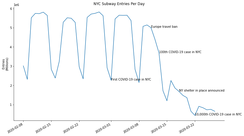 Subway entries per day